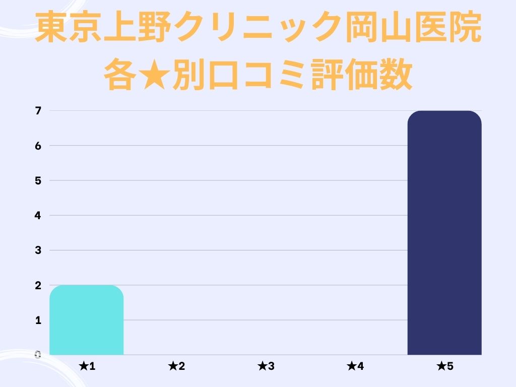 東京上野クリニック岡山医院のgoogle口コミ★別評価数