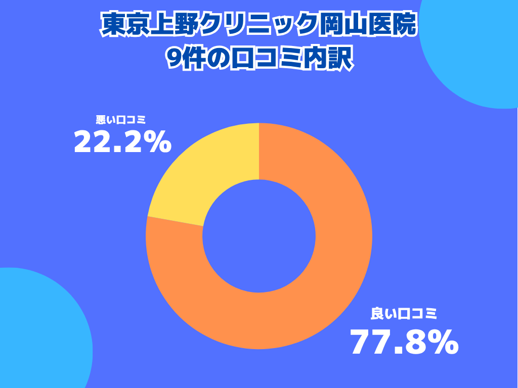 東京上野クリニック岡山医院の口コミや評判の内訳