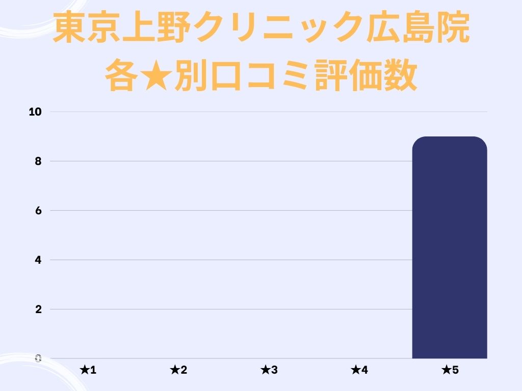東京上野クリニック広島院のgoogle口コミ★別評価数