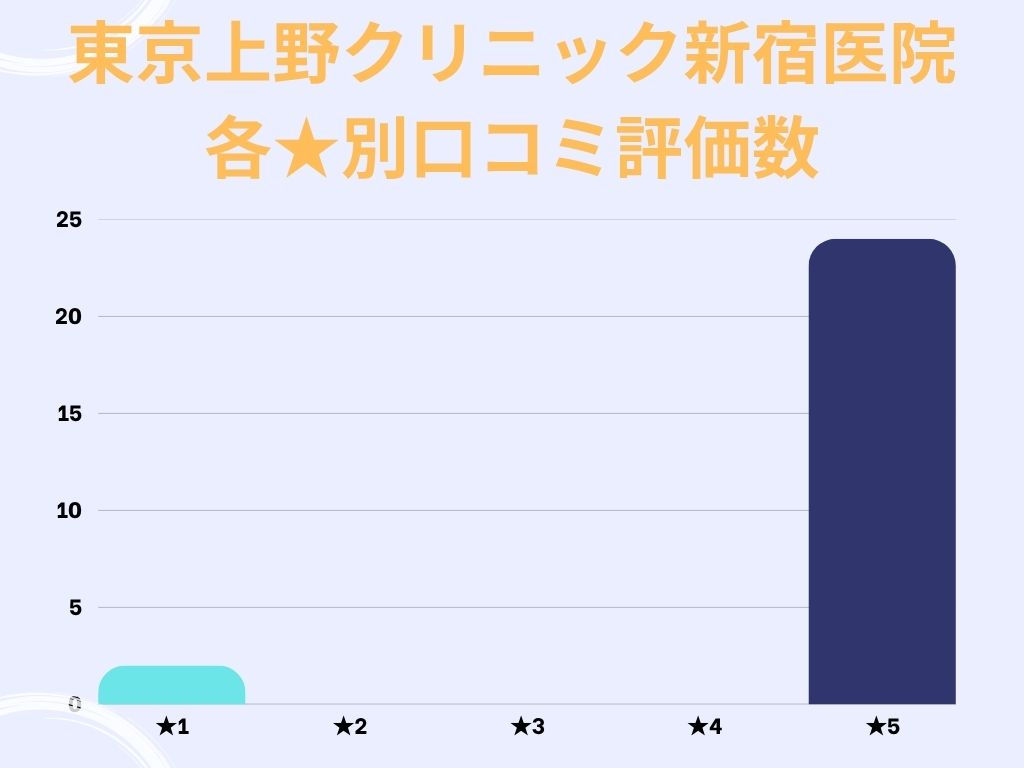 東京上野クリニック新宿医院のgoogle口コミ★別評価数