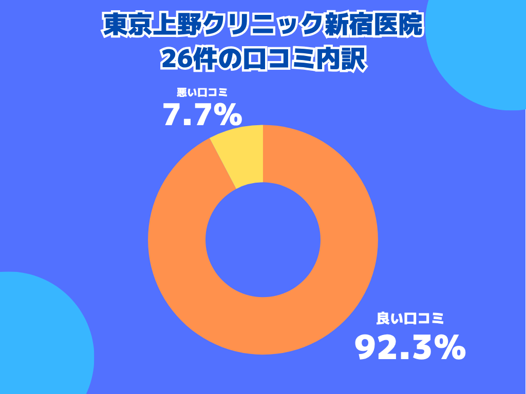 東京上野クリニック新宿医院の口コミや評判の内訳