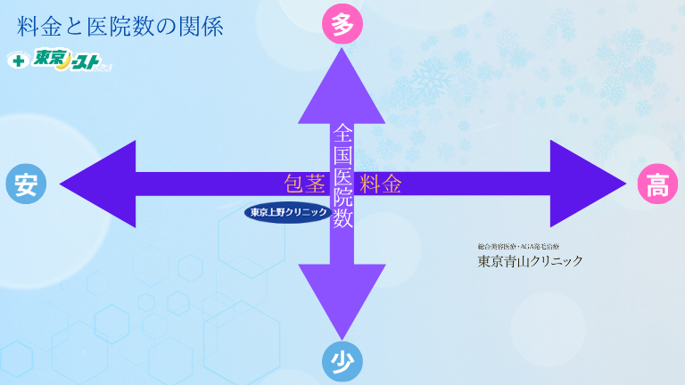 東京上野クリニック新潟医院と人気3医院の料金と医院数の比較図