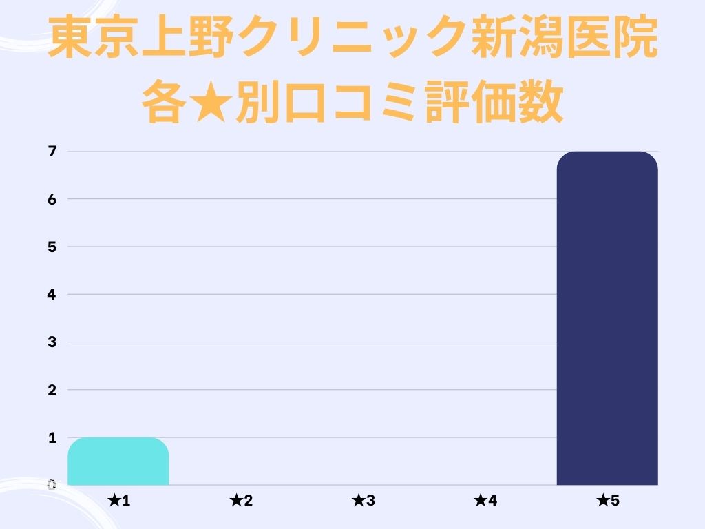 東京上野クリニック新潟医院のgoogle口コミ★別評価数