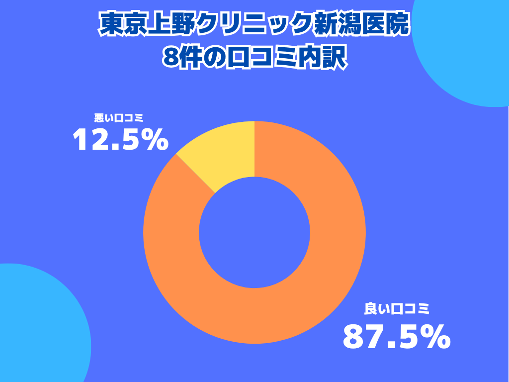 東京上野クリニック新潟医院の口コミや評判の内訳
