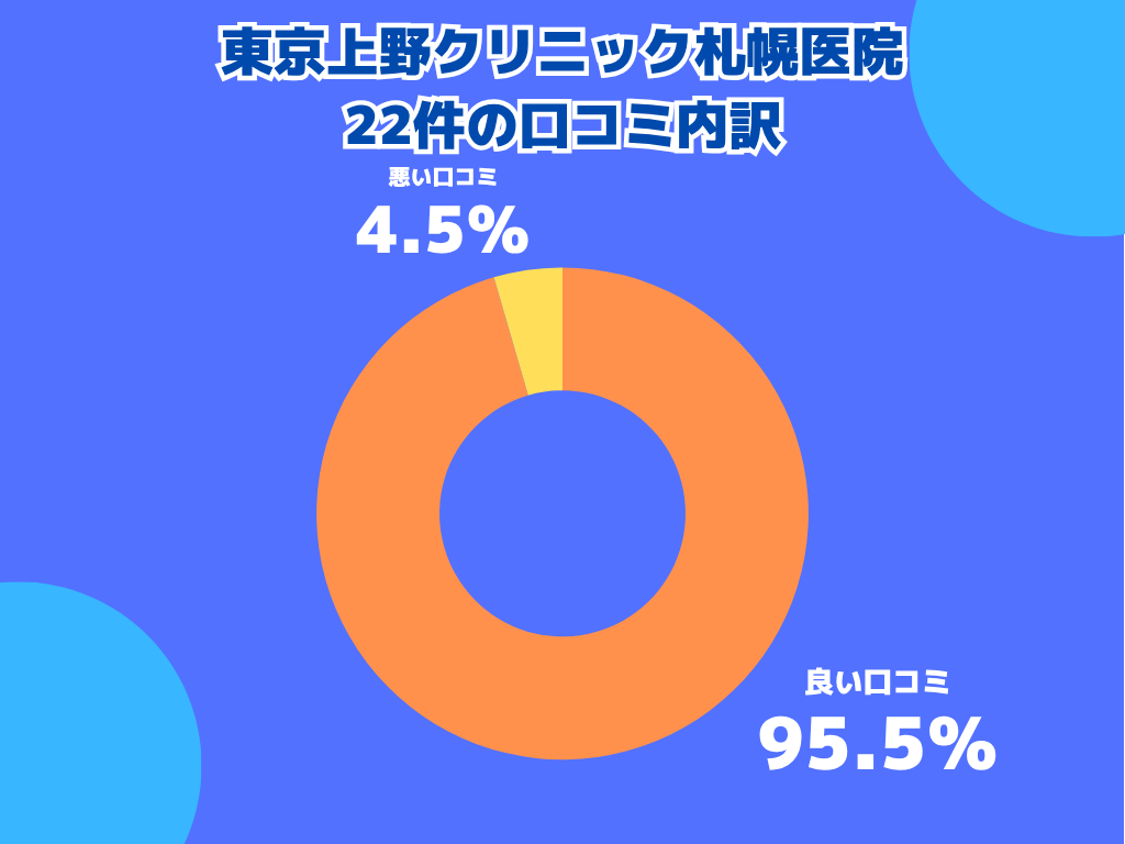 東京上野クリニック札幌医院の口コミや評判の内訳