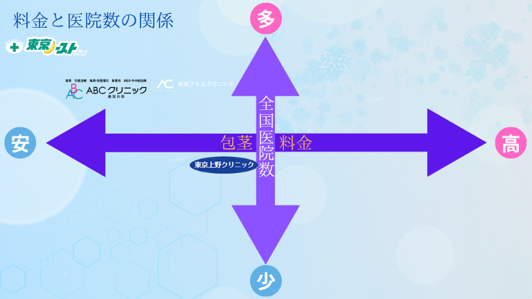 ABCクリニック横浜院と人気3医院の料金と医院数の比較図