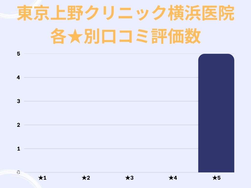 東京上野クリニック横浜医院のgoogle口コミ★別評価数