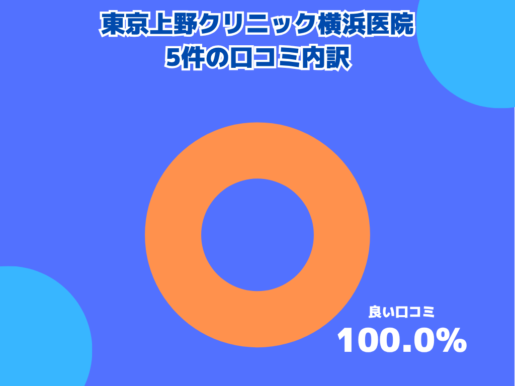 東京上野クリニック横浜医院の口コミや評判の内訳