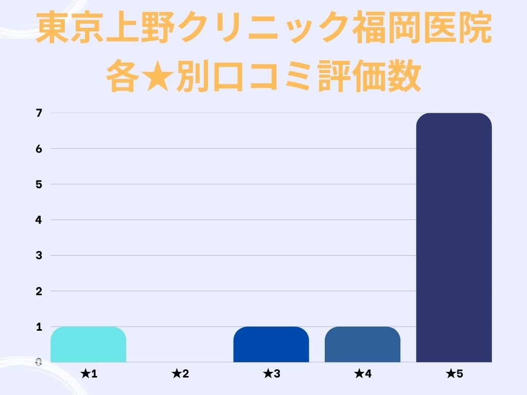 東京上野クリニック福岡医院のgoogle口コミ★別評価数