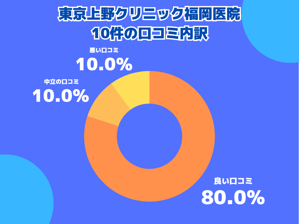 東京上野クリニック福岡医院の口コミや評判の内訳