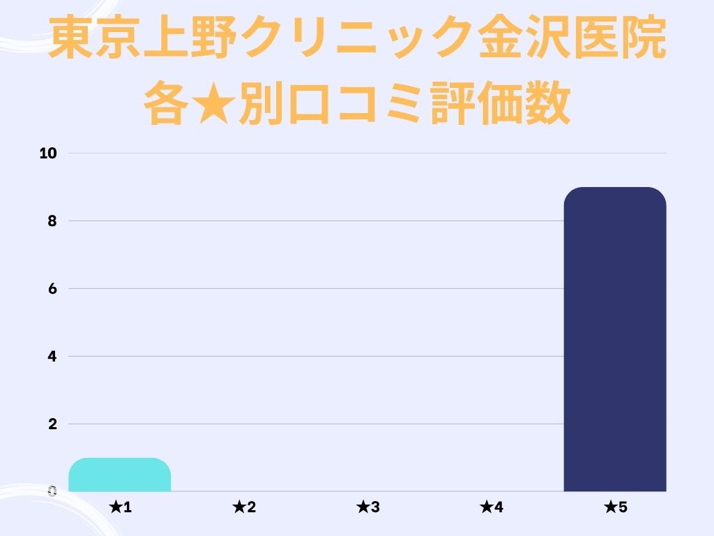 東京上野クリニック金沢医院のgoogle口コミ★別評価数