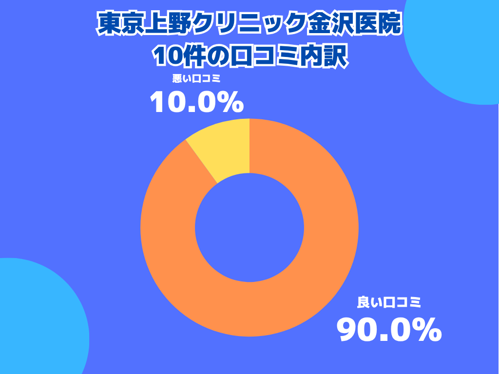 東京上野クリニック金沢医院の口コミや評判の内訳