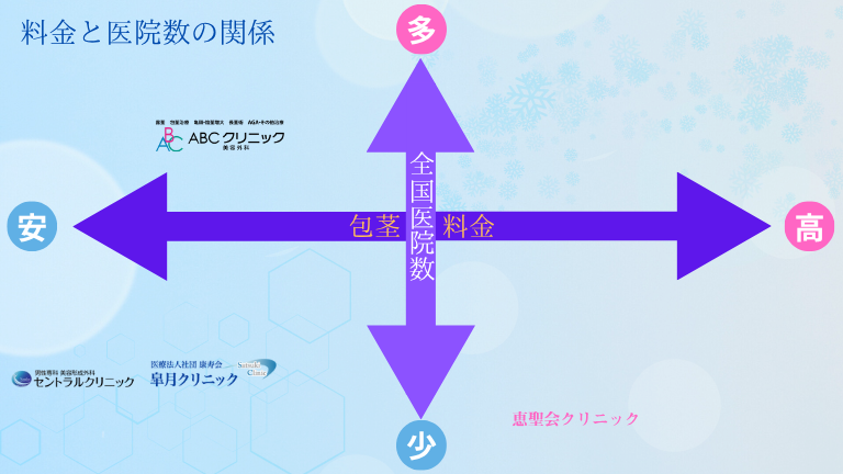 ABCクリニックなんば院と人気3医院の料金と医院数の比較図