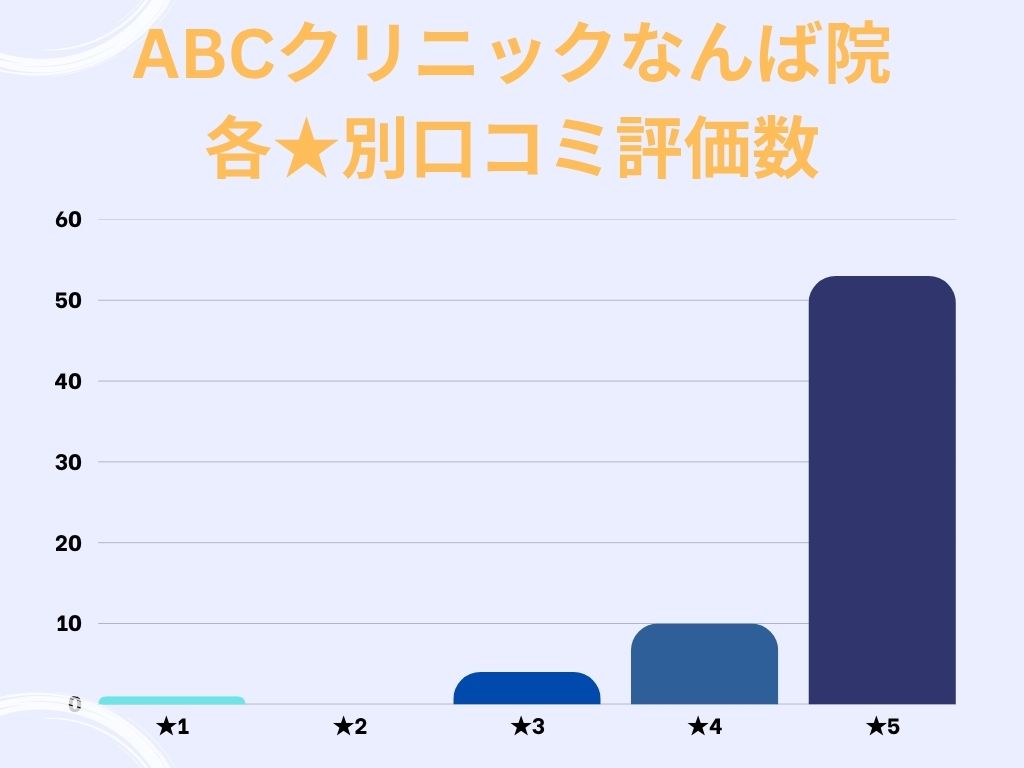 ABCクリニックなんば院のgoogle口コミ★別評価数