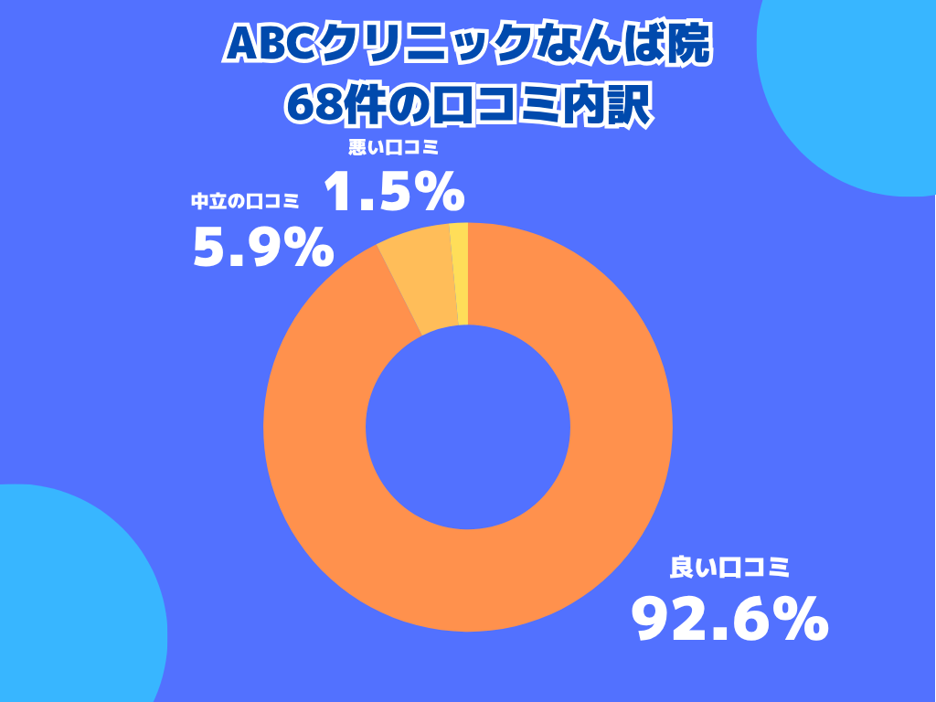 ABCクリニックなんば院の口コミや評判の内訳