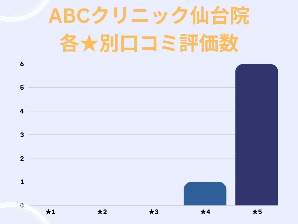 ABCクリニック仙台院のgoogle口コミ★別評価数
