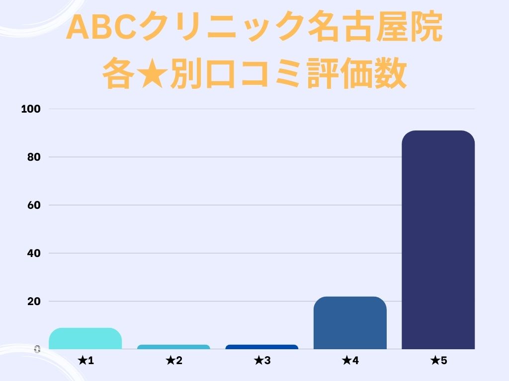 ABCクリニック名古屋院のgoogle口コミ★別評価数