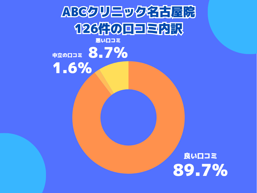 ABCクリニック名古屋院の口コミや評判の内訳