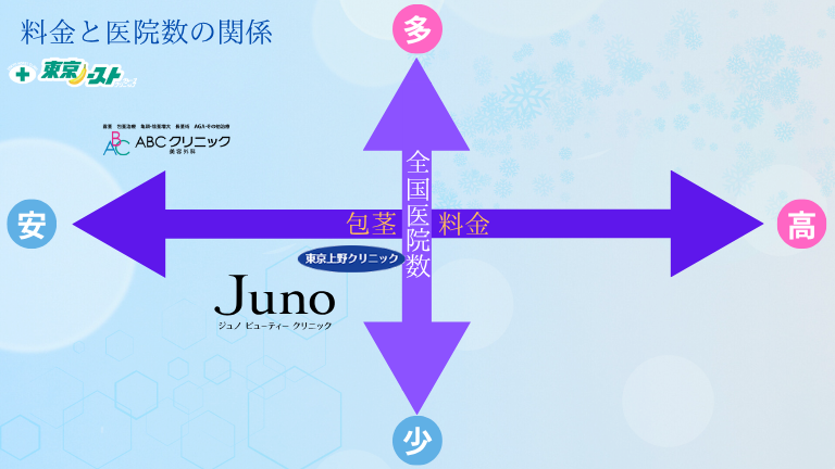 ABCクリニック大宮院と人気3医院の料金と医院数の比較図
