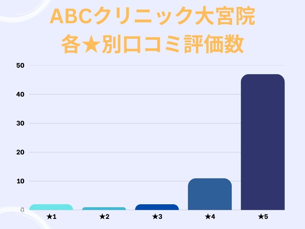 ABCクリニック大宮院のgoogle口コミ★別評価