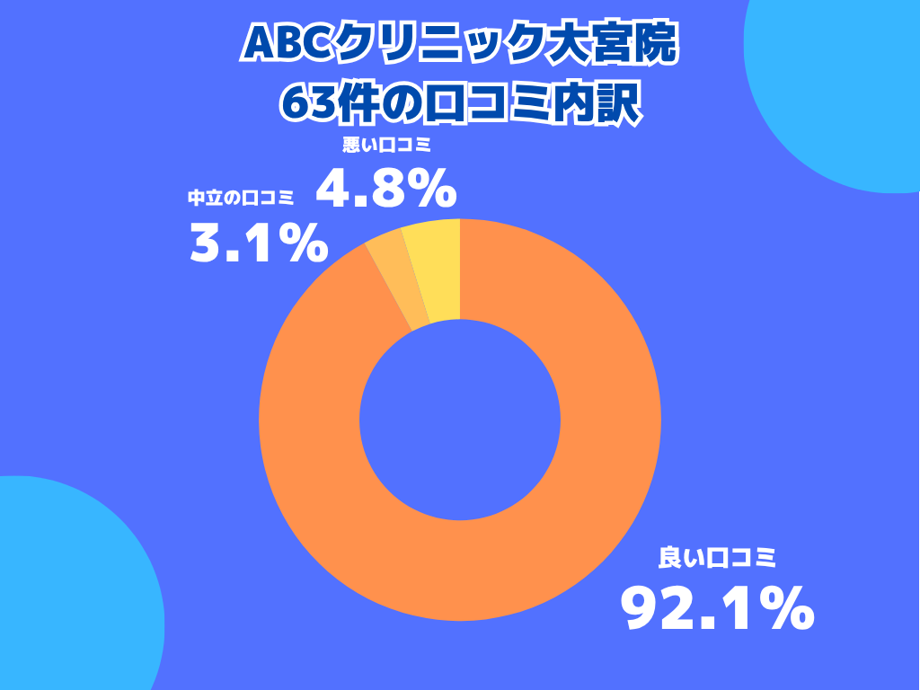 ABCクリニック大宮院の口コミや評判の内訳