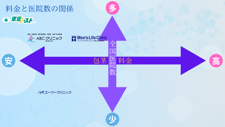 ABCクリニック宇都宮院と人気3医院の料金と医院数の比較図