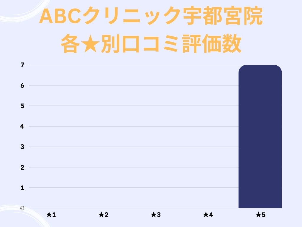ABCクリニック宇都宮院のgoogle口コミ★別評価数