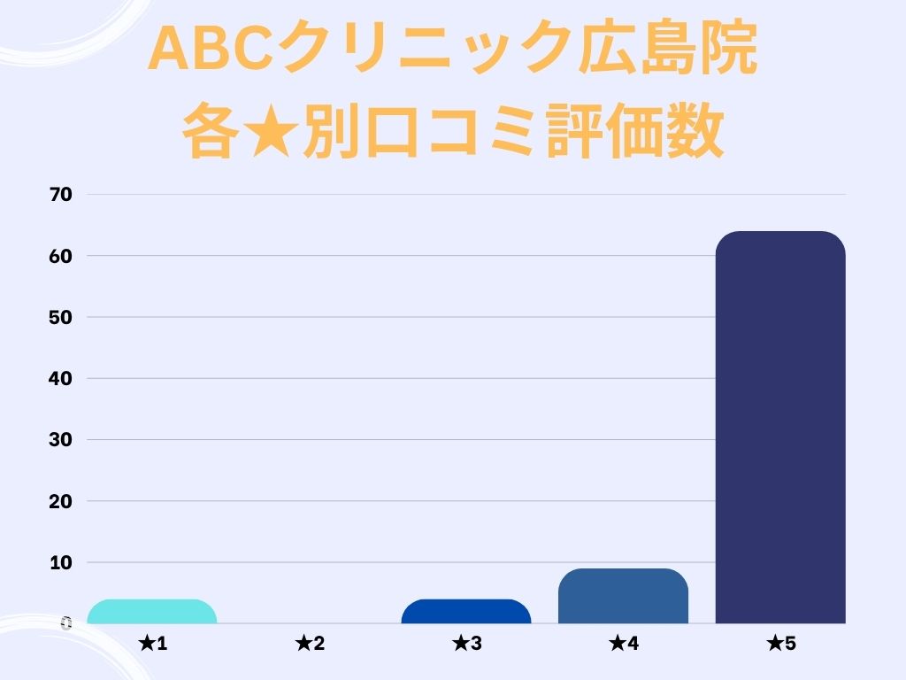 ABCクリニック広島院のgoogle口コミ★別評価数