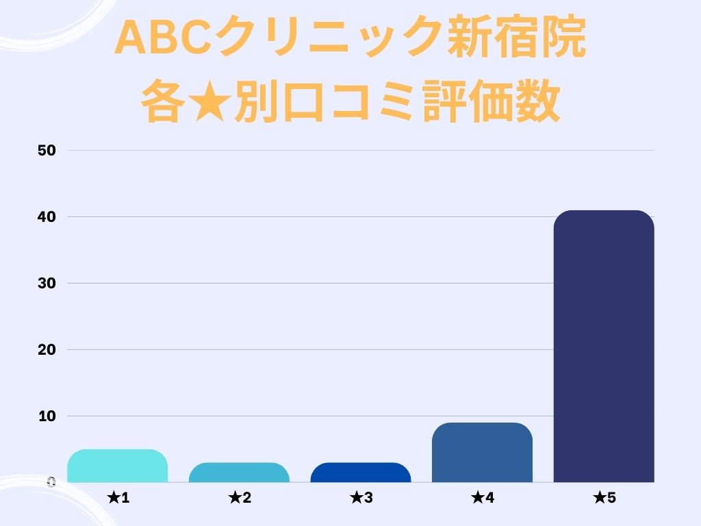 ABCクリニック新宿院のgoogle口コミ★別評価数
