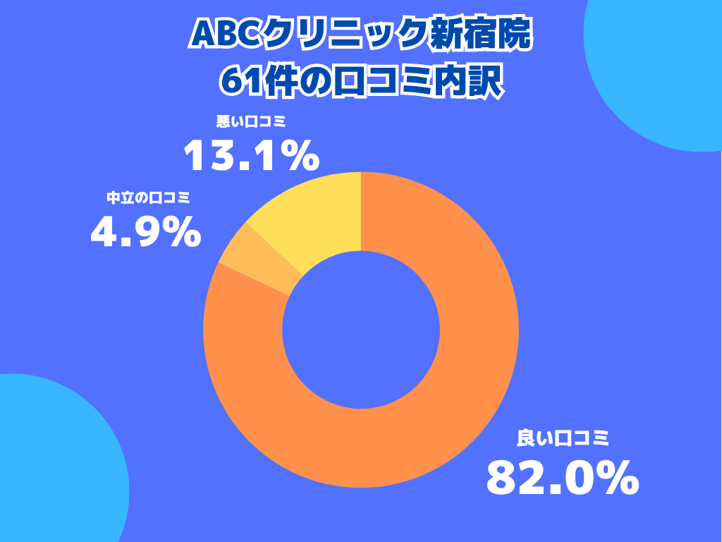 ABCクリニック新宿院の口コミや評判の内訳