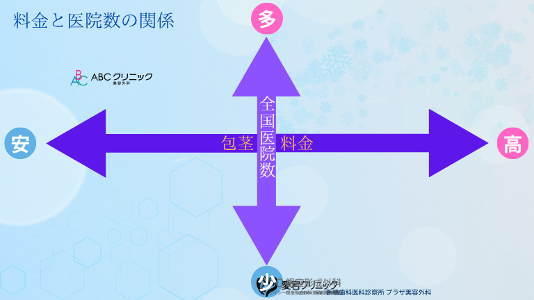 ABCクリニック新橋院と人気3医院の料金と医院数の比較図