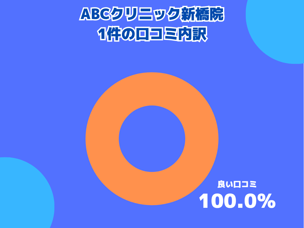 ABCクリニック新橋院の口コミや評判の内訳
