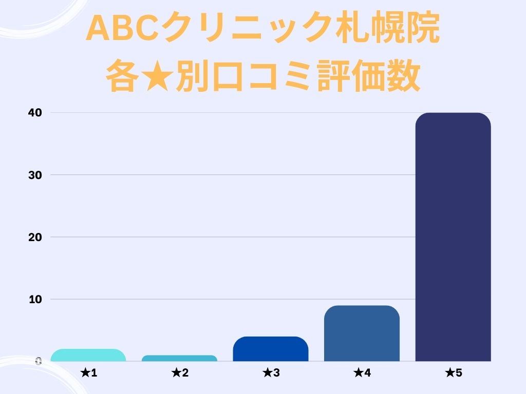 ABCクリニック札幌院のgoogle口コミ★別評価数