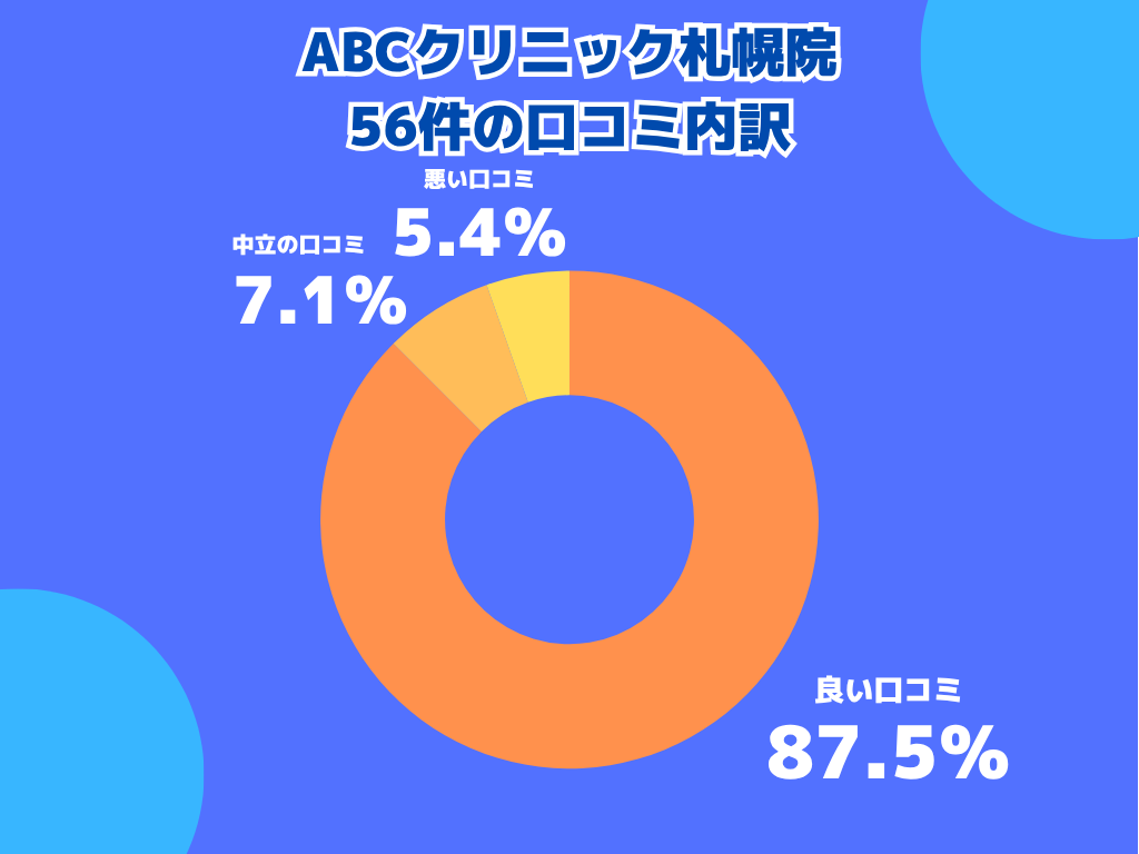 ABCクリニック札幌院の口コミや評判の内訳