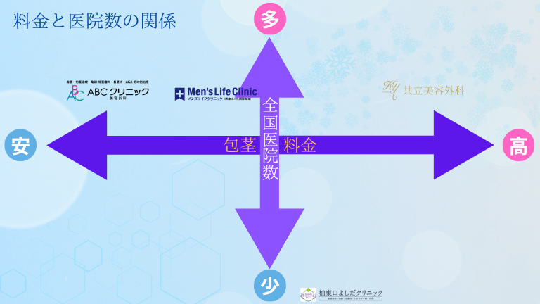 ABCクリニック柏院と人気3医院の料金と医院数の比較図