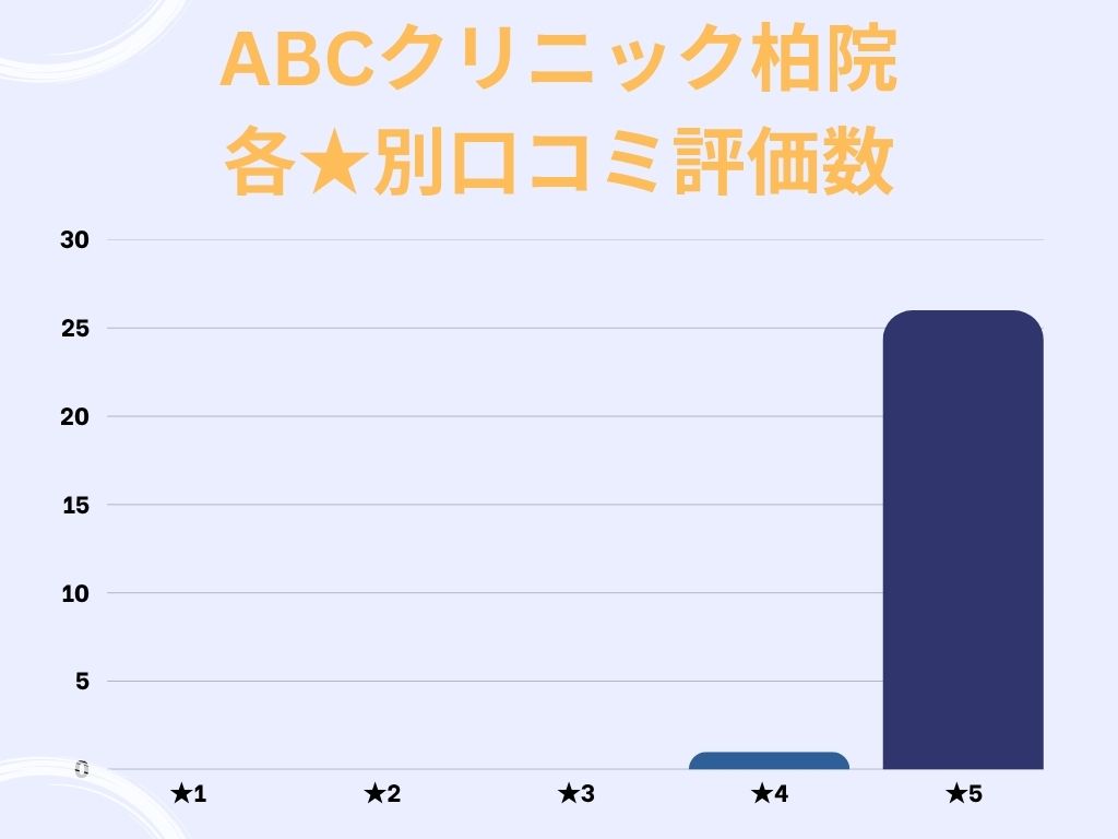 ABCクリニック柏院のgoogle口コミ★別評価数