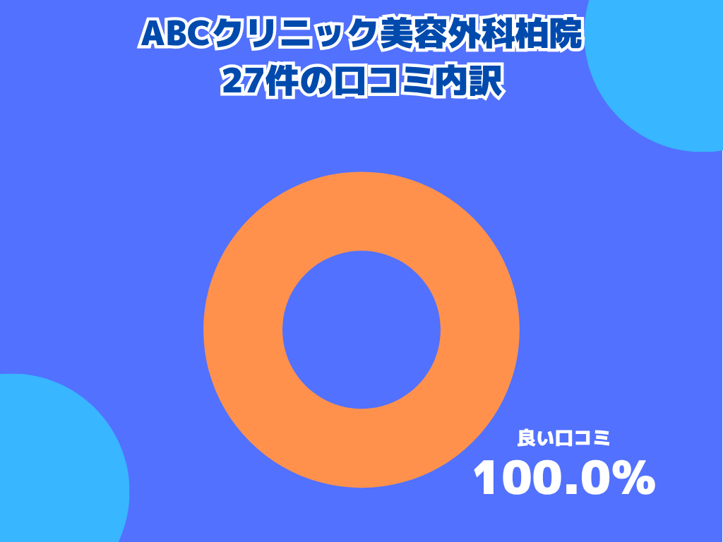 ABCクリニック柏院の口コミや評判の内訳