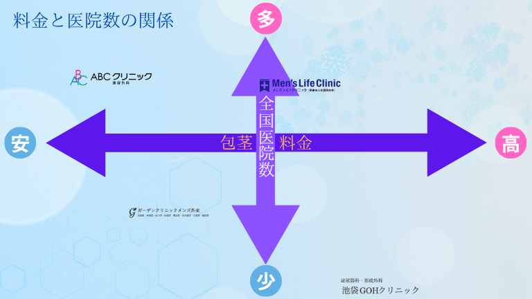 ABCクリニック池袋院と人気3医院の料金と医院数の比較図