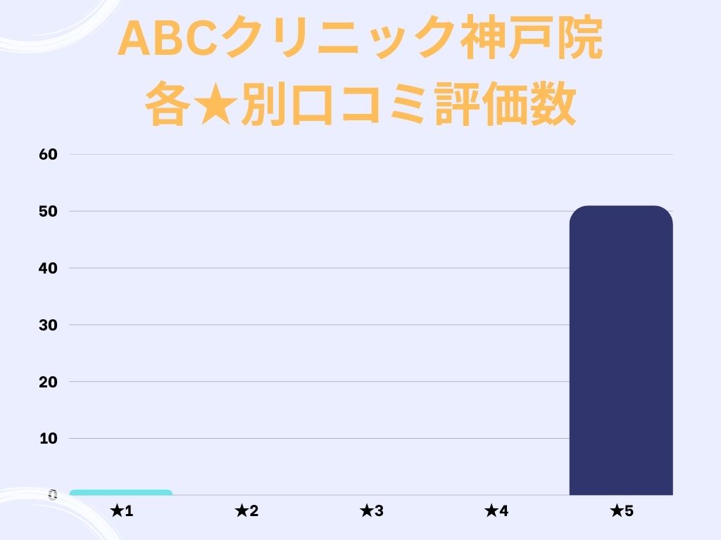 ABCクリニック神戸院のgoogle口コミ★別評価数