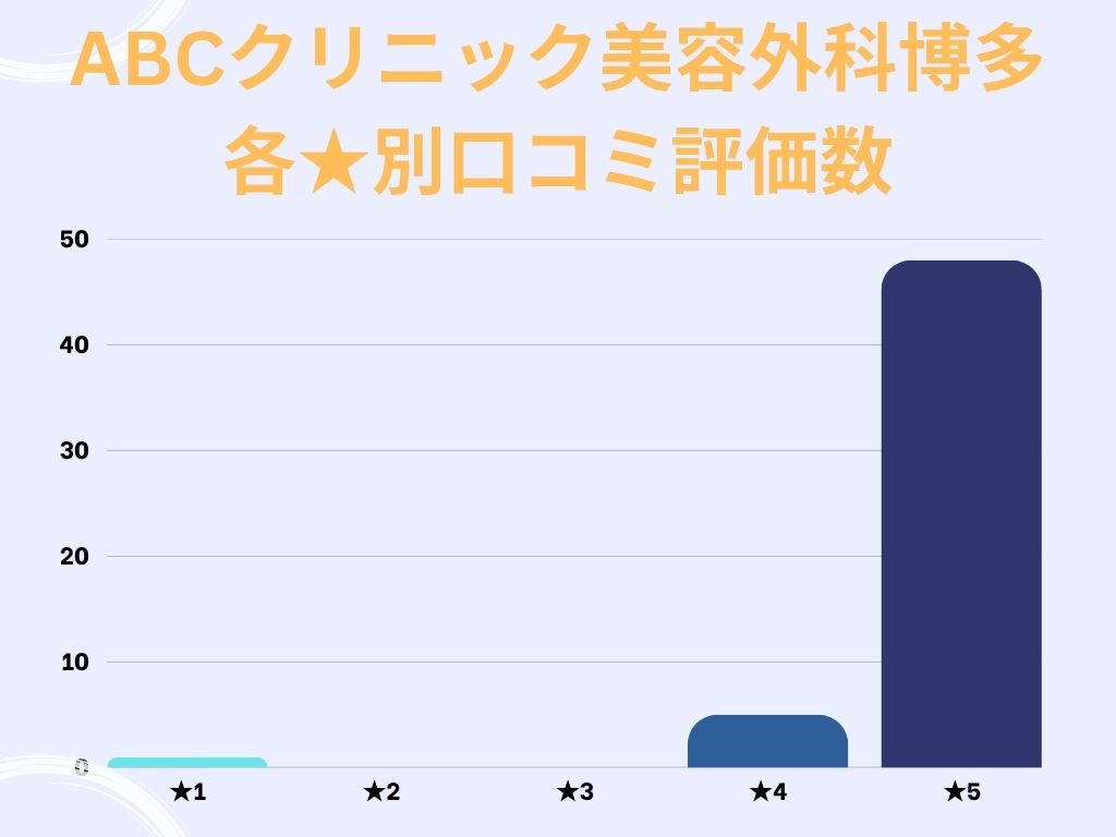 ABCクリニック美容外科博多のgoogle口コミ★別評価数