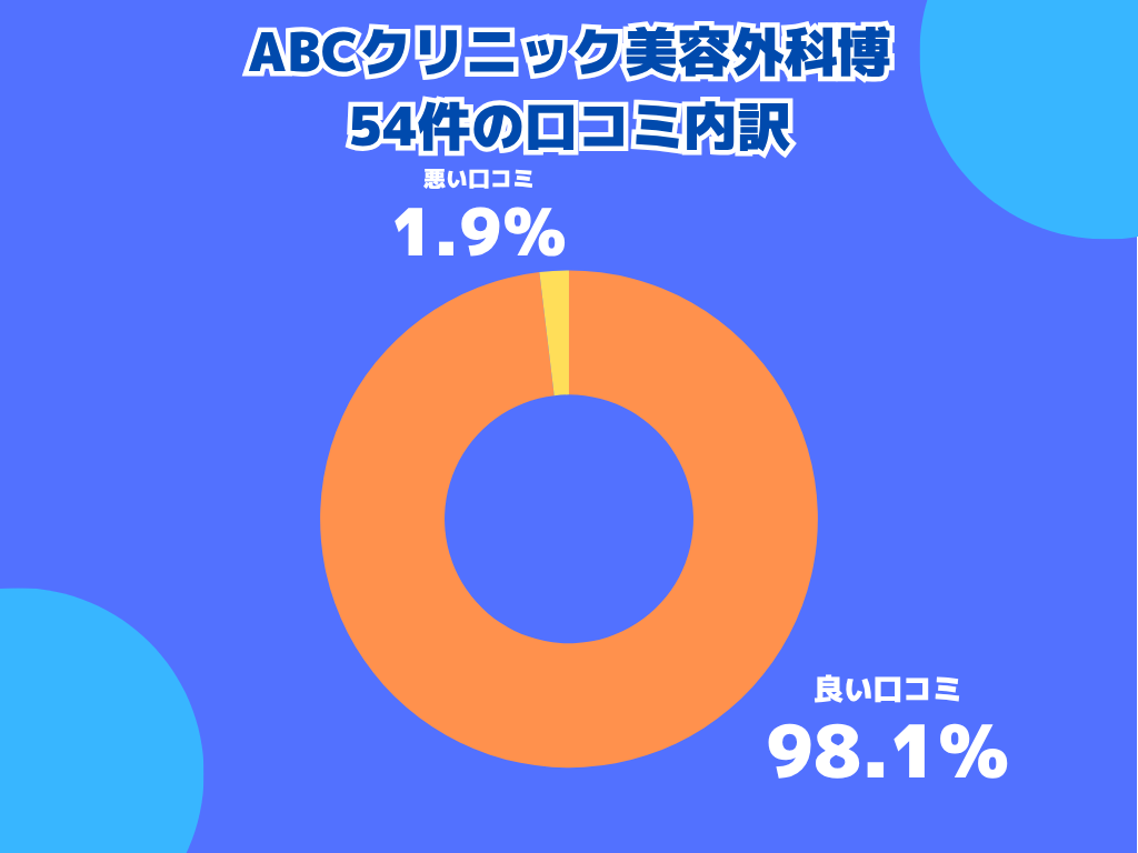 ABCクリニック美容外科博多の口コミや評判の内訳