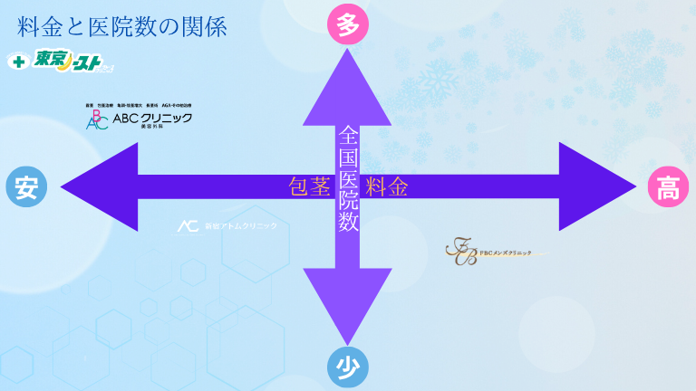 ABCクリニック美容外科天神と人気3医院の料金と医院数の比較図