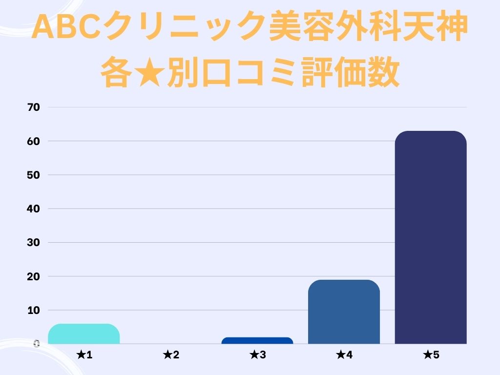 ABCクリニック美容外科天神のgoogle口コミ★別評価数