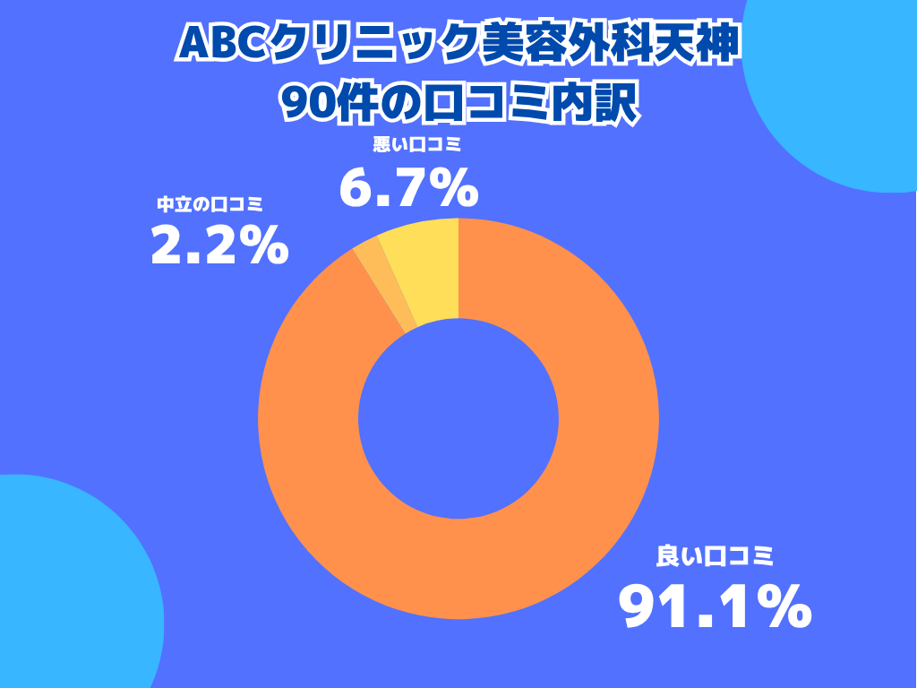 ABCクリニック美容外科天神の口コミや評判の内訳