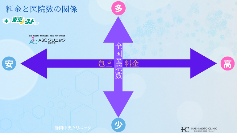 ABCクリニック美容外科静岡院と人気3医院の料金と医院数の比較図