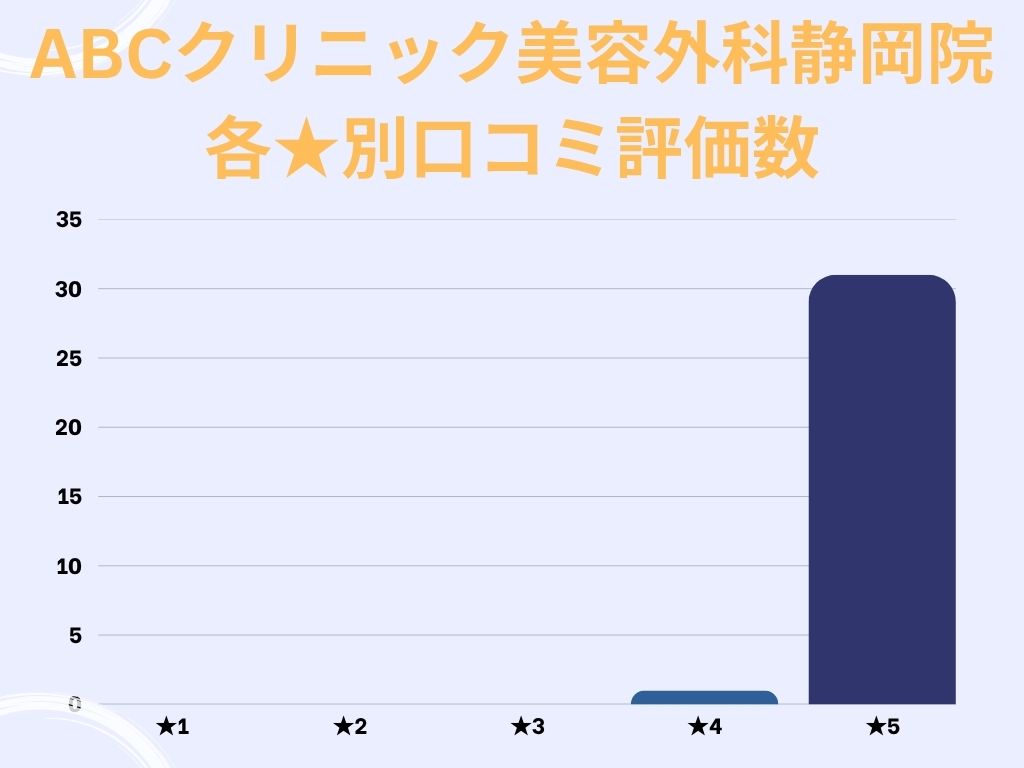 ABCクリニック美容外科静岡院のgoogle口コミ★別評価数