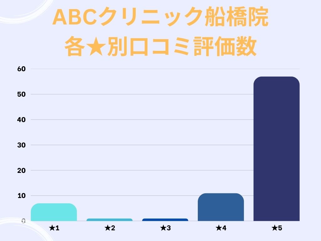 ABCクリニック船橋院のgoogle口コミ★別評価数