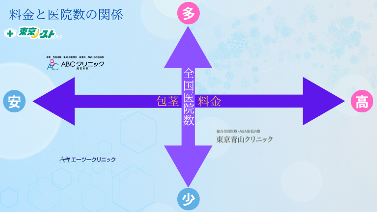 ABCクリニック高崎院と人気3医院の料金と医院数の比較図