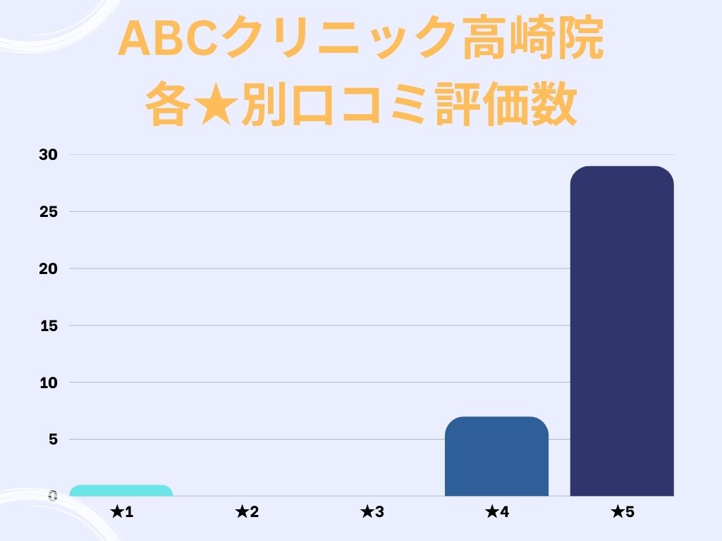ABCクリニック高崎院のgoogle口コミ★別評価数