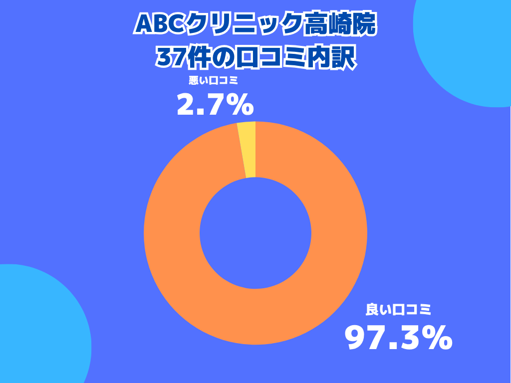 ABCクリニック高崎院の口コミや評判の内訳
